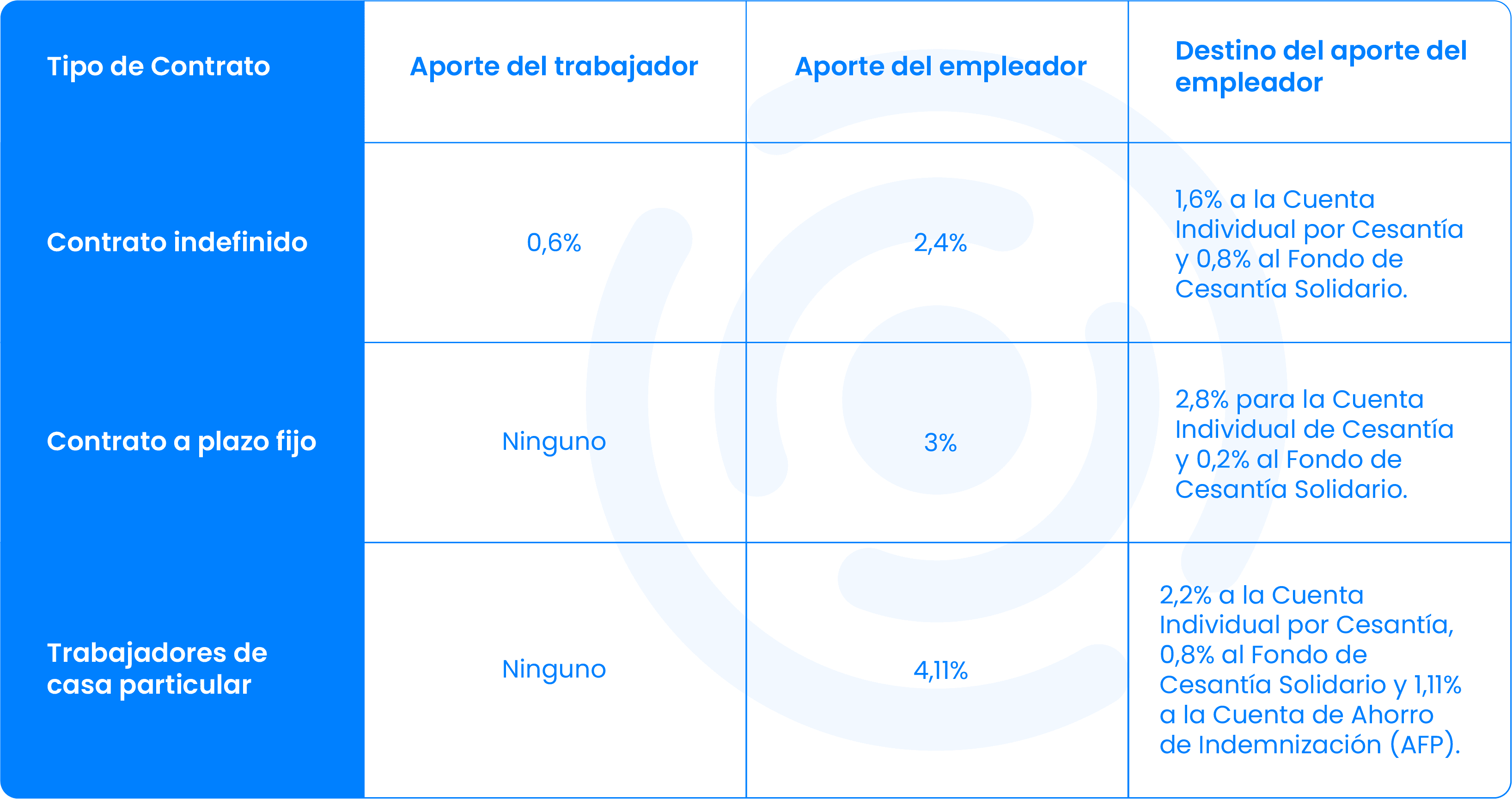 como-se-financia-el-seguro-de-cesantia-en-chile