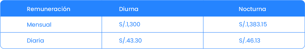 Cómo se calcula la remuneración para el trabajador de turnos rotativos