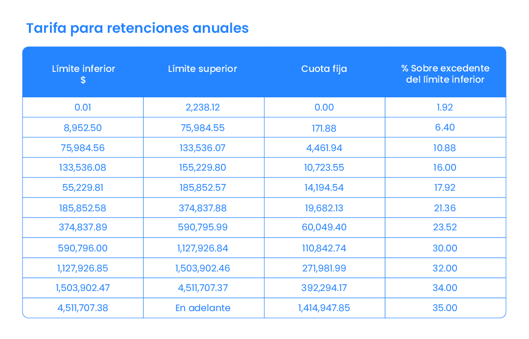 Tarifas de retenciones anuales