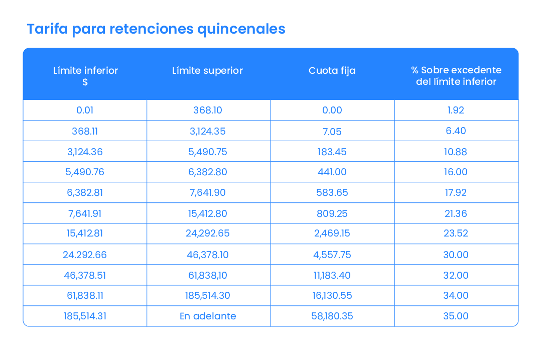Tarifas de retenciones quincenales