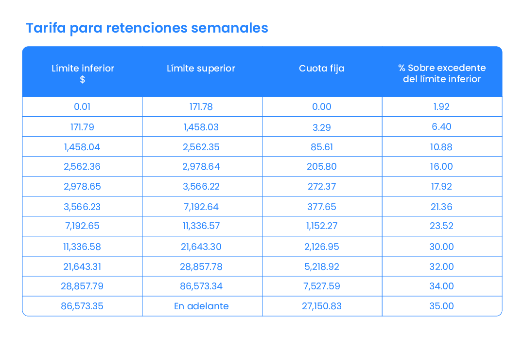 Tarifas para retenciones semanales