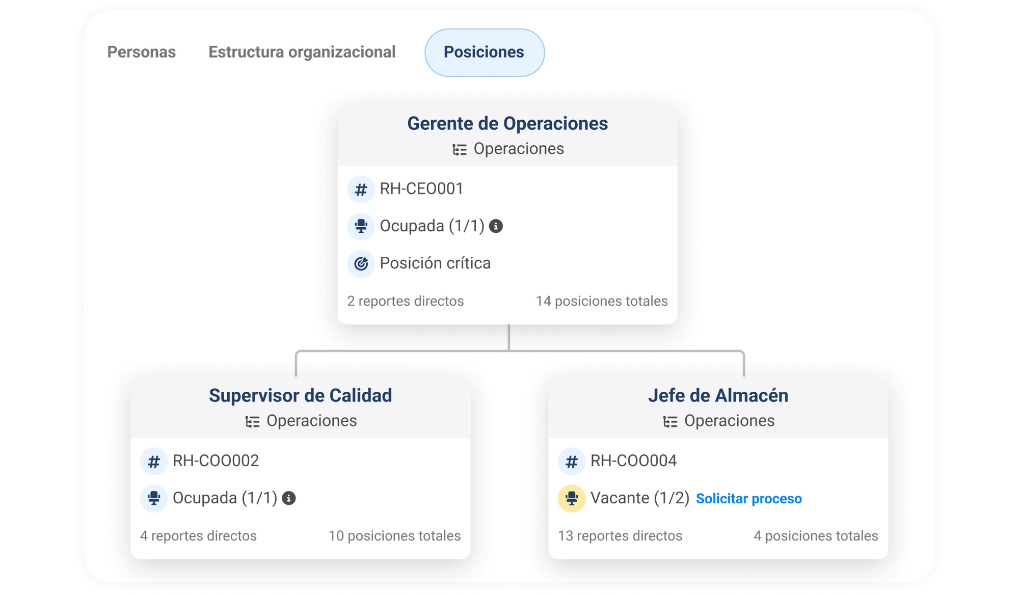 Estructura Organizacional Centralizada y Visual